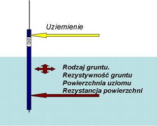 uziemienie