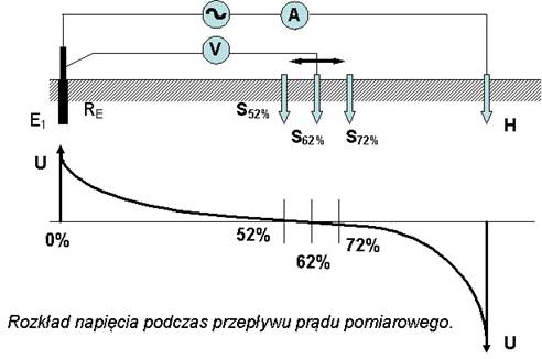 Rozkład napięcia podczas przepływu prądu pomiarowego