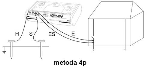 metoda 4p