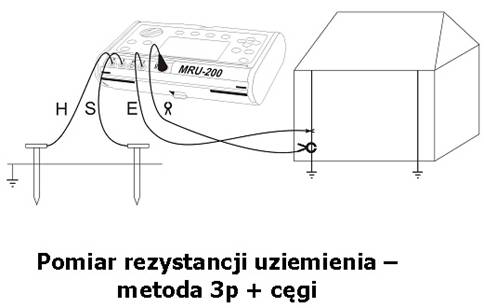 Pomiar rezystancji uziemienia - metoda 3p + cęgi