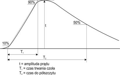 Pomiar metodą udarową