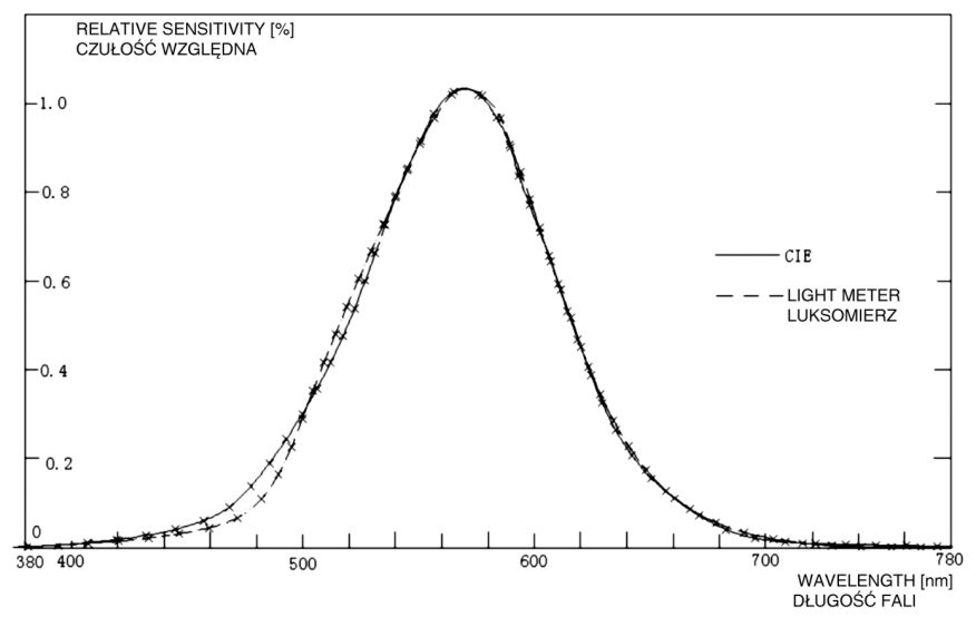 Charakterystyka czułości widmowej LXP-1