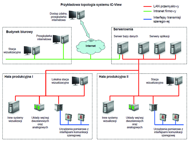 Przykładowa topologia systemu nadzoru